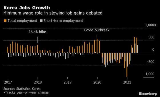 Korea’s Minimum Wage Fight Heats Up in Moon’s Last Year