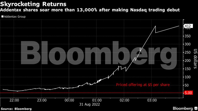 Addentax shares soar more than 13,000% after making Nasdaq trading debut
