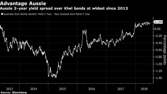 Australian Dollar Poised to Rally Against Kiwi, Indicators Show