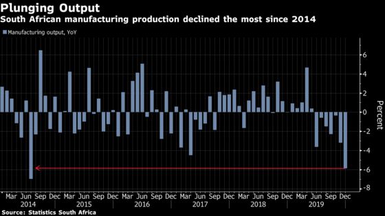 South African Factory Output Plunges as December Power Cuts Bite