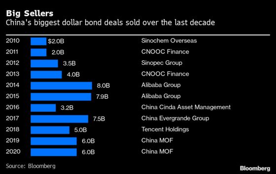 Alibaba Plans to Sell Up to $8 Billion Bonds in Show of Strength