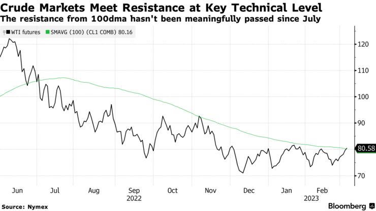 Crude Markets Meet Resistance at Key Technical Level | The resistance from 100dma hasn't been meaningfully passed since July