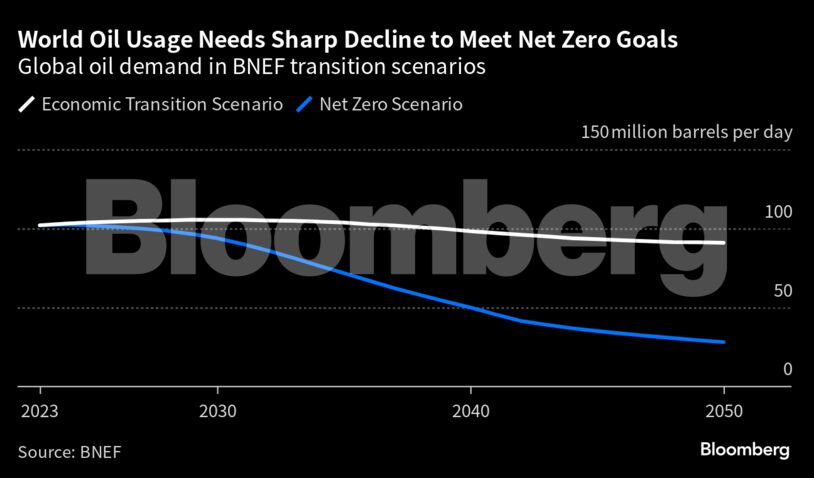 World Oil Usage Needs Sharp Decline to Meet Net Zero Goals | Global oil demand in BNEF transition scenarios