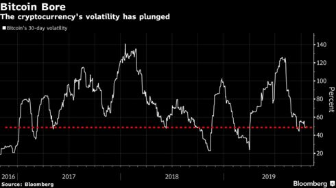 The cryptocurrency's volatility has plunged