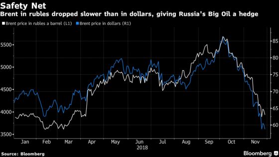 Resilient Russian Big Oil Gives Putin Leverage With OPEC