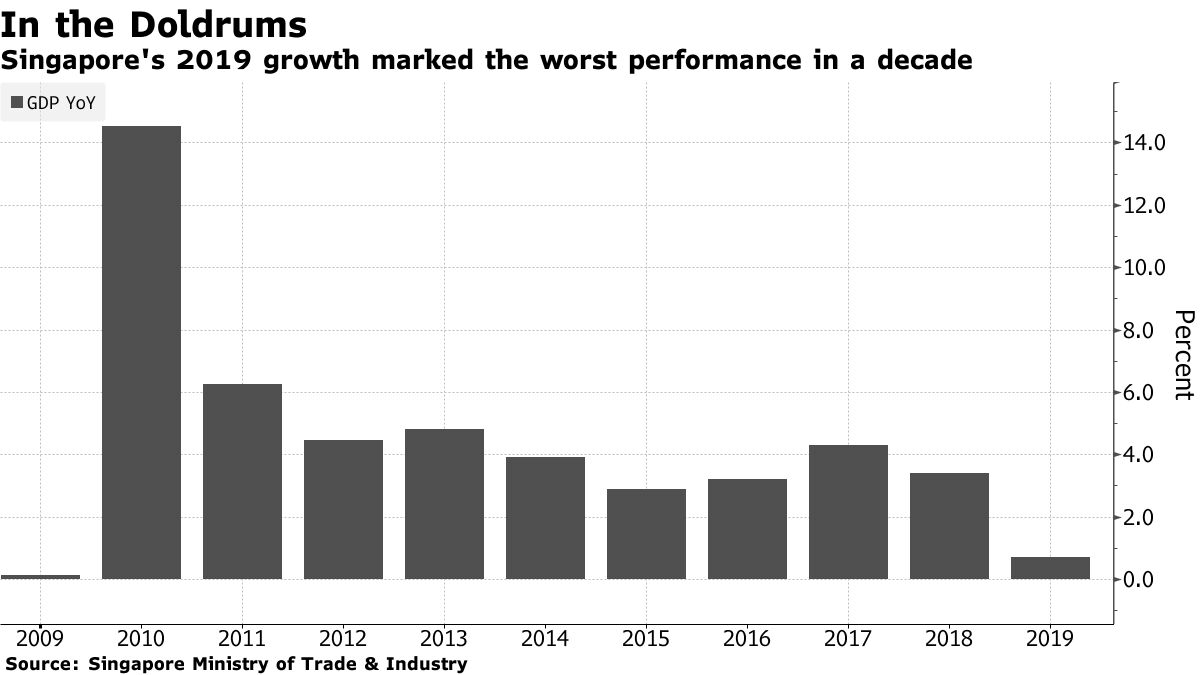 Singapore Cuts Growth Outlook, Plans Stimulus Amid Virus - Bloomberg