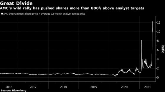 Wall Street Versus Meme Army in AMC’s Big Share Price Divide