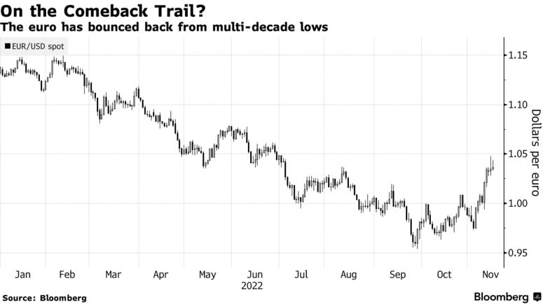 The euro has bounced back from multi-decade lows