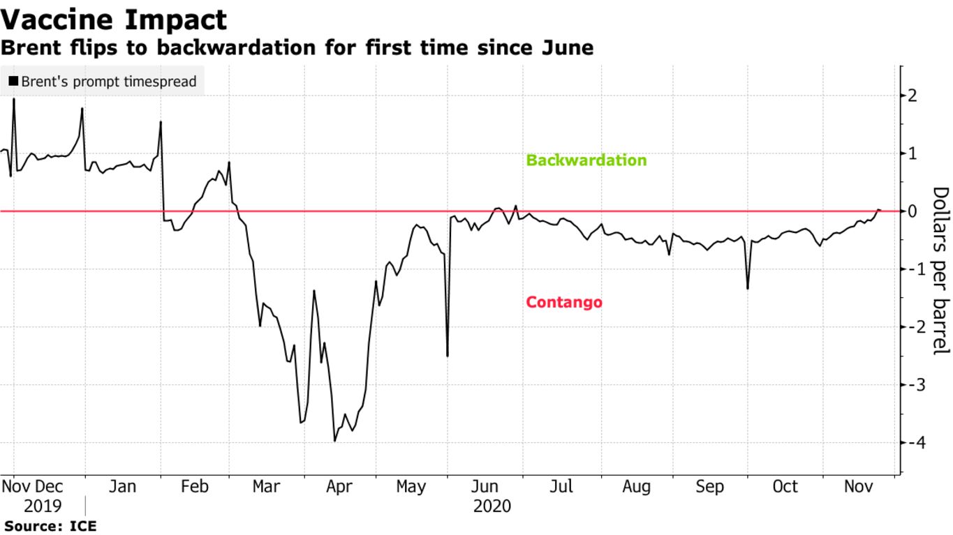 Brent flips to backwardation for first time since June