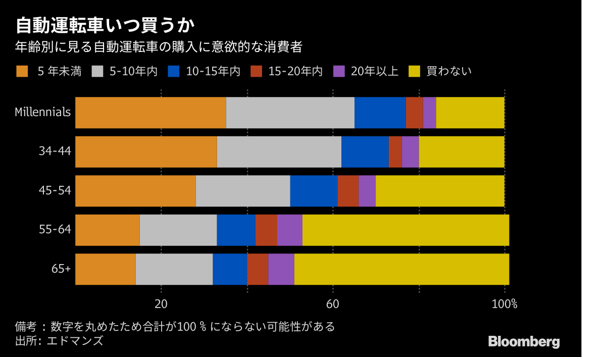 自動運転車 米国の高齢者の半数は購入しない見通し チャート Bloomberg