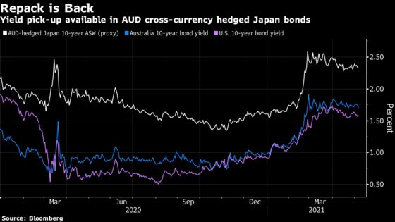 Unlikely Trade in Japan Bonds Gets Revived by Australian Funds