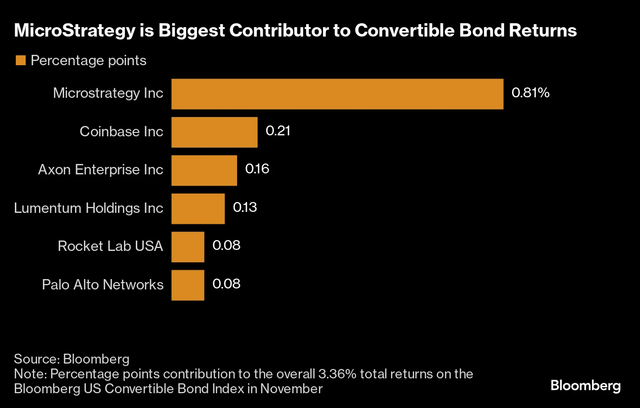 MicroStrategy Drives US Convertible Returns After Bitcoin Rally - Bloomberg