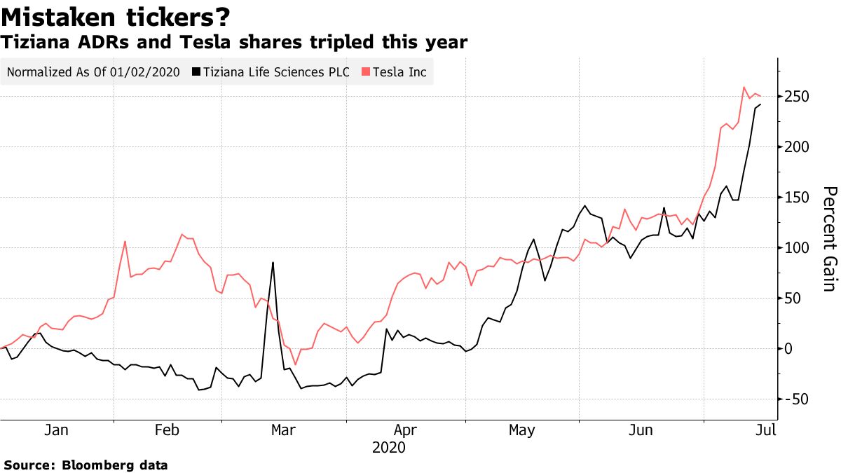 Tiziana life sciences share store price nasdaq