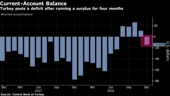 Turkey's Current-Account Balance Swings to Deficit as Lira Heals