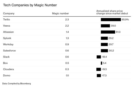 Big Tech and the Hunt for the ‘Magic Number’
