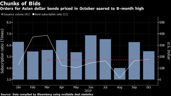 Asia Junk Debt Demand Soars by Most This Year on Trade Bets