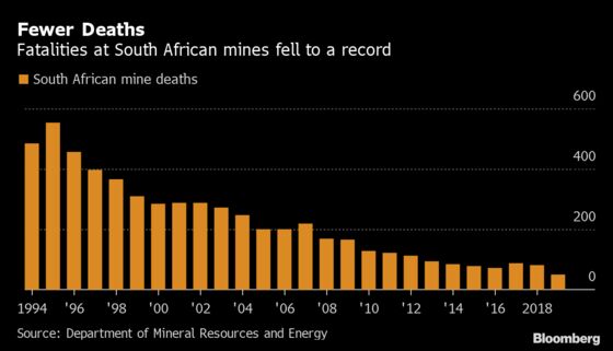 South African Mine Deaths Fall to Record Low as Safety Improves