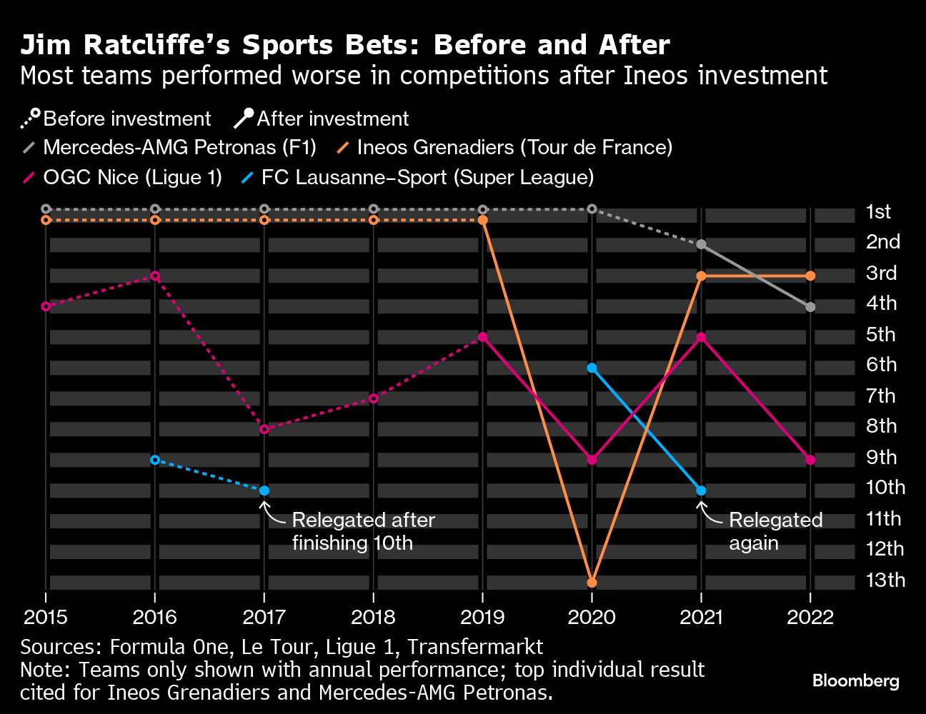 Manchester United: Jim Ratcliffe's Plans If He Beats Qatari Group Bid -  Bloomberg