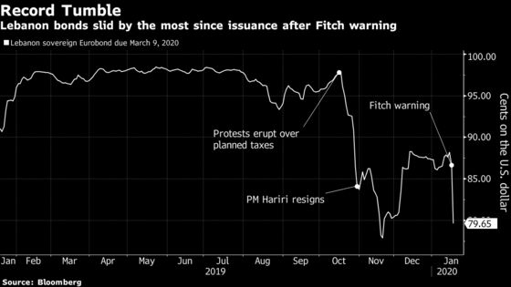 Lebanon Bond Tumbles Most on Record Amid Fitch Warning