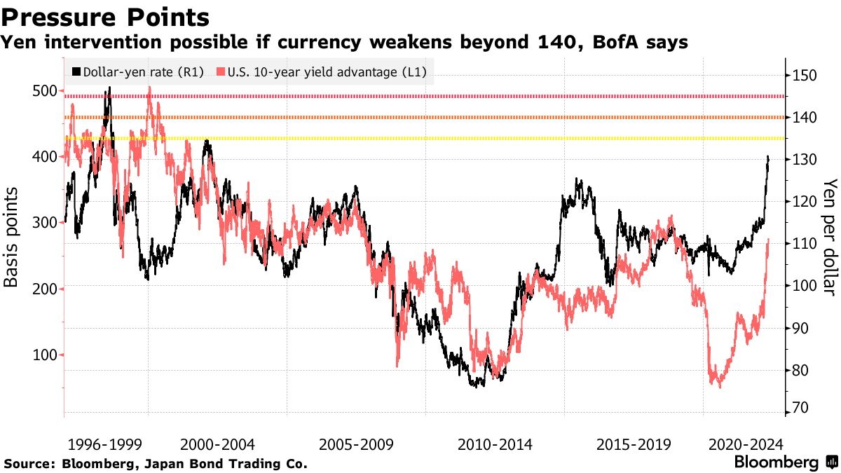 日本政府、１ドル＝140円なら13兆円投じ円安進行阻止も－ＢｏｆＡ - Bloomberg