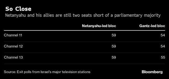 Netanyahu Within Range of Forming Government on Third Try