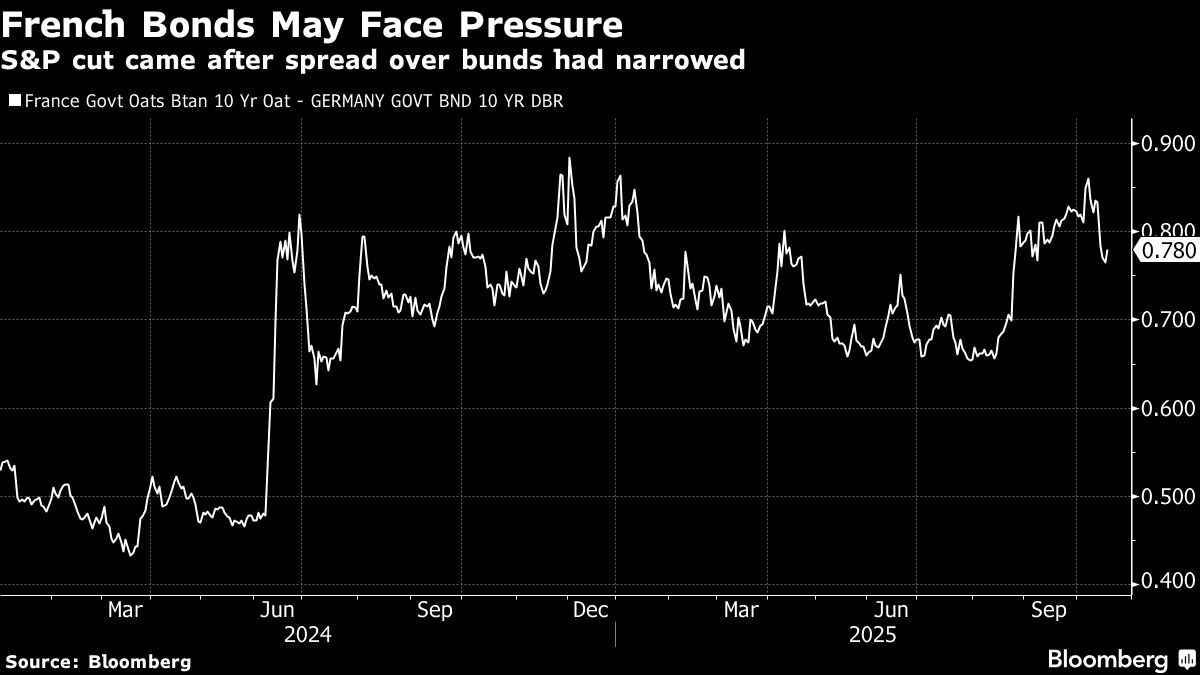 French Bond Futures Slip After Snap S&P Downgrade on Budget Risk