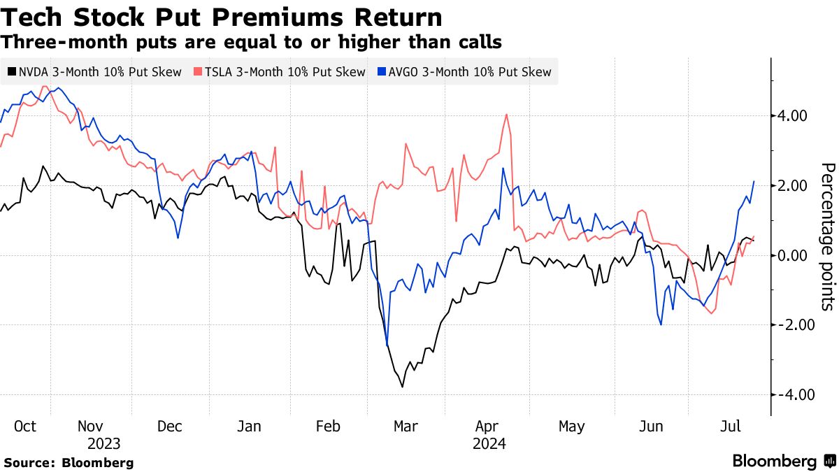 ＡＩ熱冷める、ナスダック100指数の時価総額１兆ドル吹き飛ぶ - Bloomberg