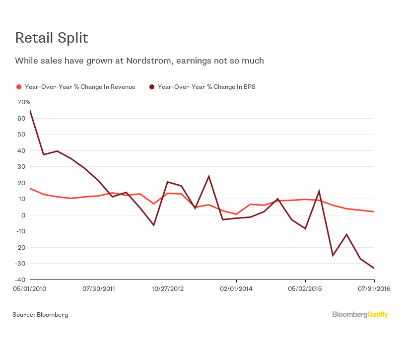 Nordstrom's Profits Zapped By Online Sales Bloomberg