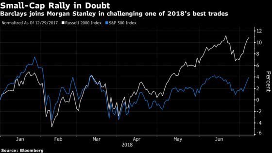 Barclays Joins Morgan Stanley in Challenging Small-Cap Rally