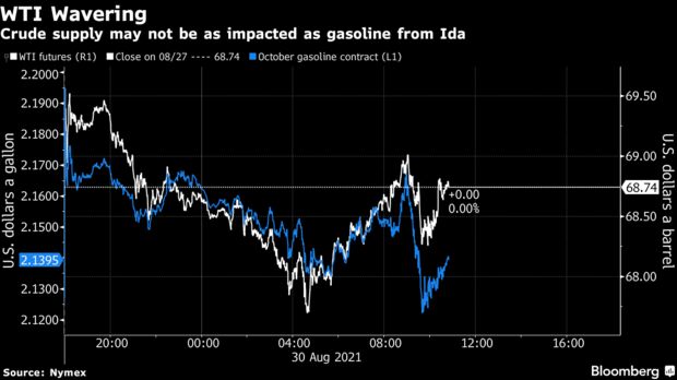 Crude supply may not be as impacted as gasoline from Ida