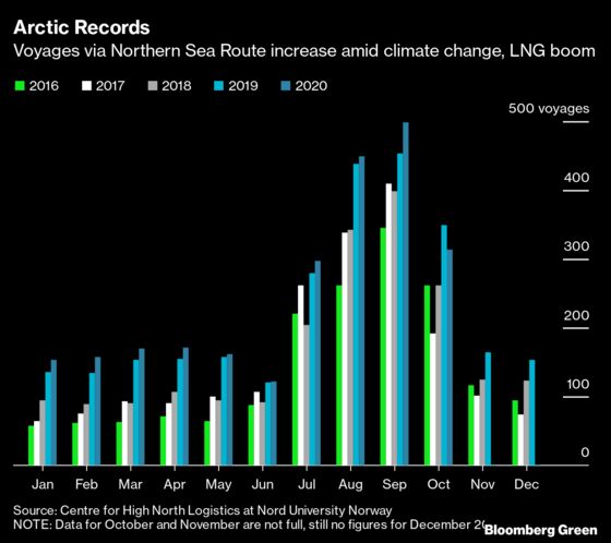 Longest Arctic Sailing Season Tops Off a Year of Climate Disasters