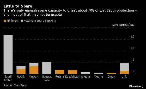 Saudis Face Lengthy Oil Halt With Few Options to Fill Gap