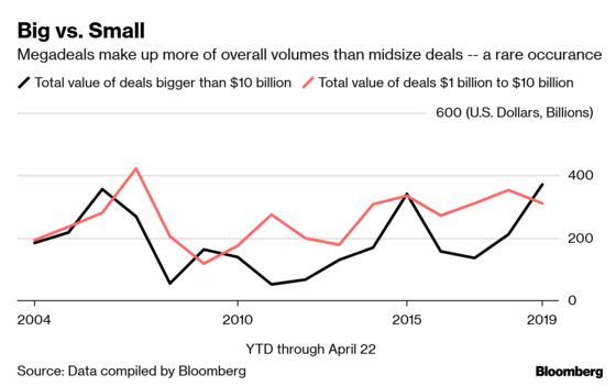 Dearth of Smaller M&A Raises Questions Even as Megadeals Abound