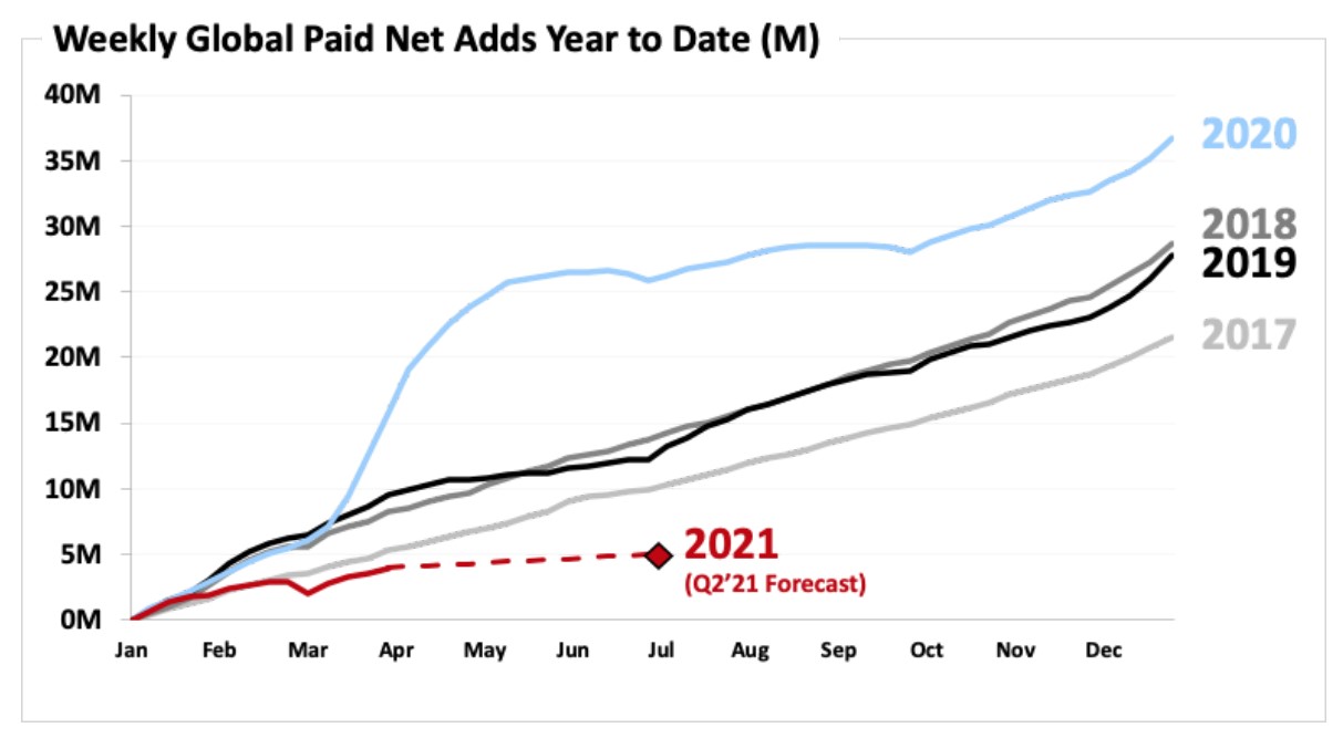 Do Netflix Earnings Show It's Already Past Its Peak? - Bloomberg