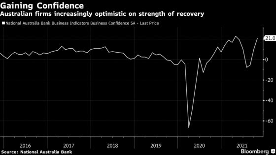 Australian Business Optimism Surges as Firms See Strong Rebound