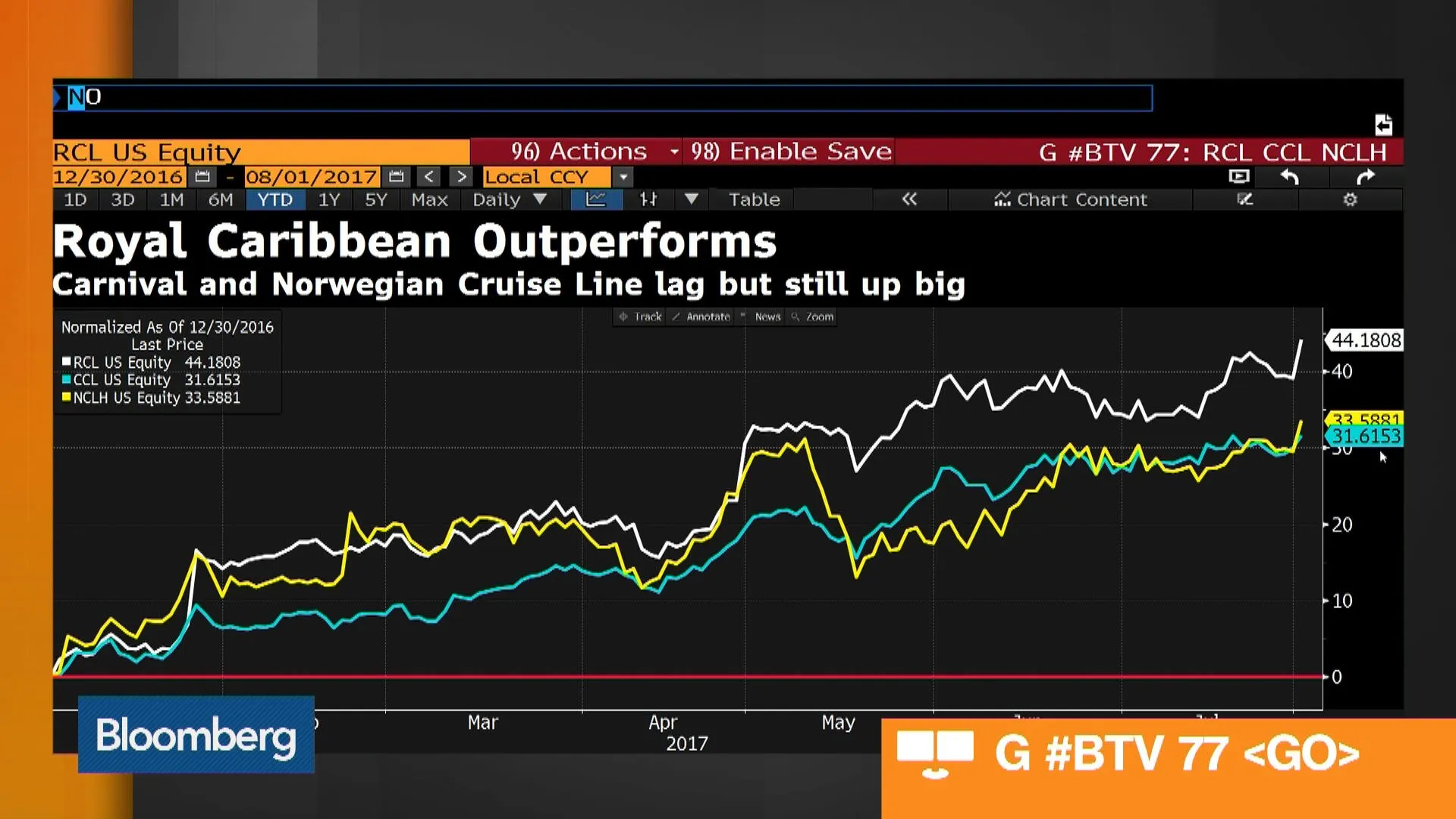 Watch Why Royal Caribbean Is a Stock to Watch - Bloomberg