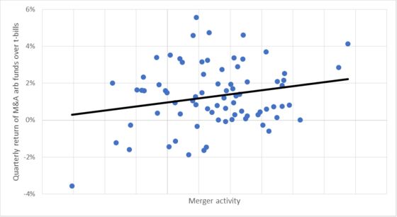 The Reason Merger Arbitrage Funds Aren’t Doing Well