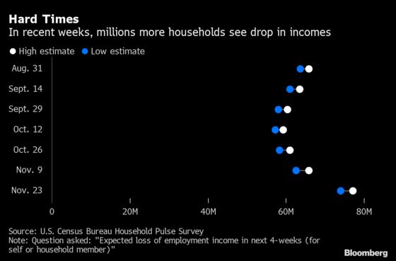 Bleak Holiday Ahead for Millions of Americans Seeing Income Drop