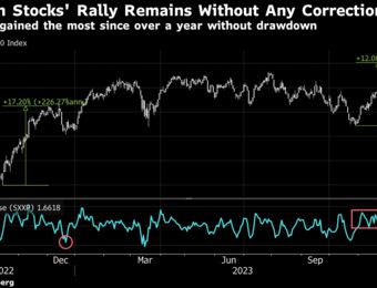 relates to European Stocks Track Longest Weekly Winning Streak Since April