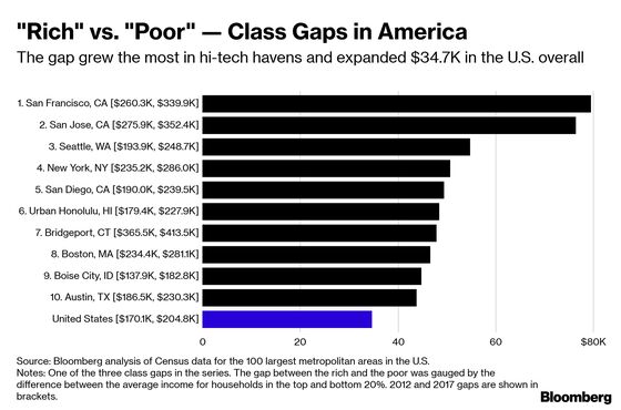 The Income Gap Is Getting Worse in American Cities