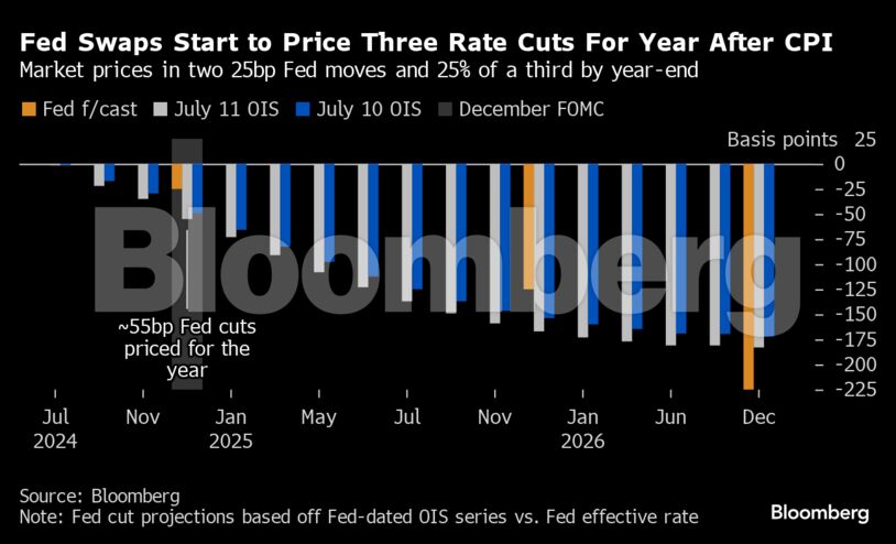 Fed Swaps Start to Price Three Rate Cuts For Year After CPI | Market prices in two 25bp Fed moves and 25% of a third by year-end