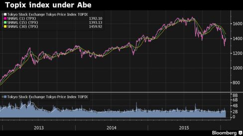 Gains in Japan's benchmark Topix Index since Shinzo Abe's election in December 2012