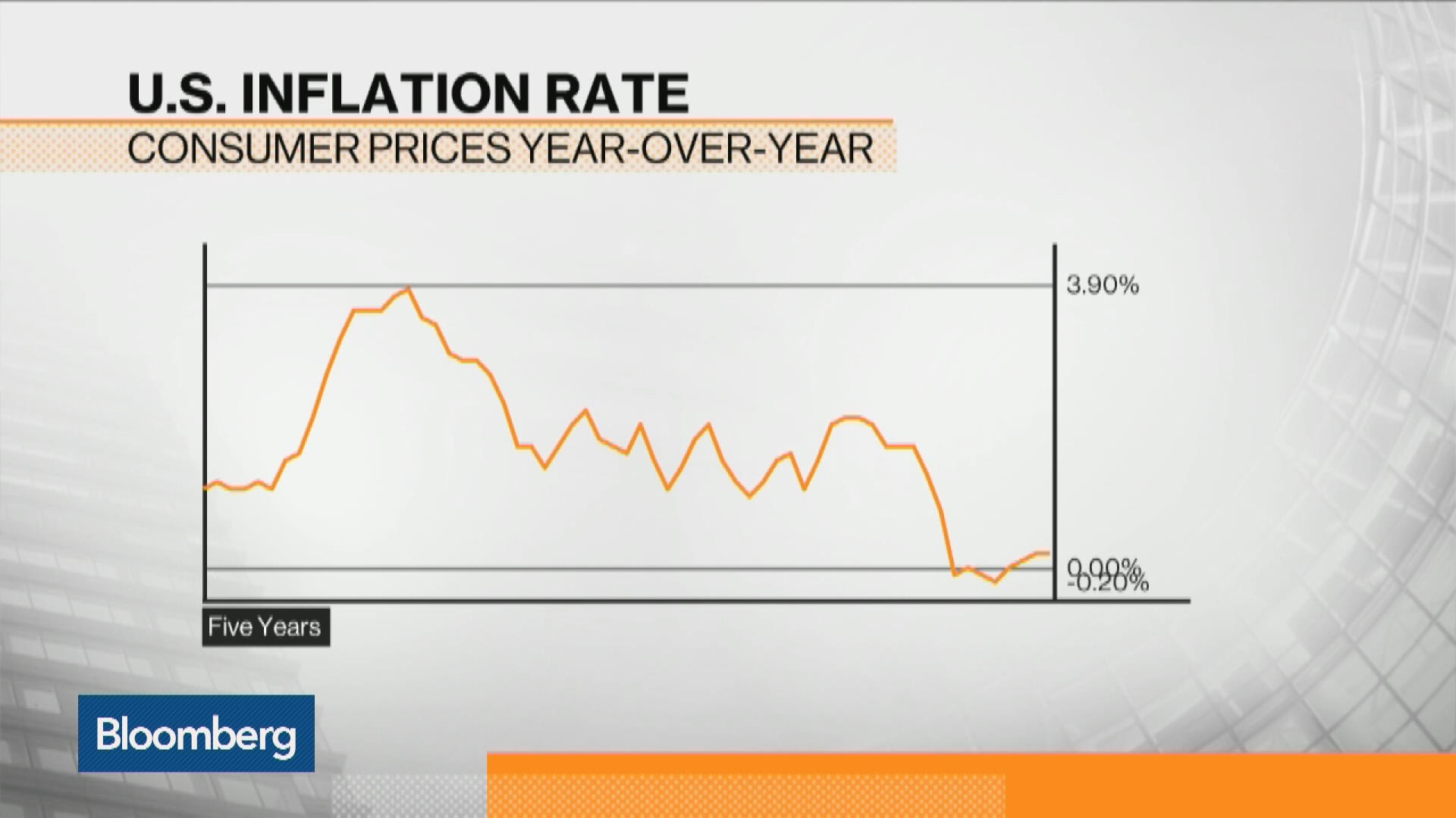 Watch The FED’s View On Inflation - Bloomberg