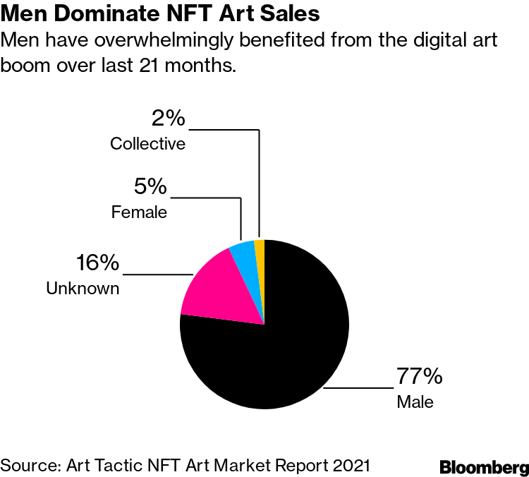 The NFL All Day, NFT Sales Plunge 87% Year by Year.