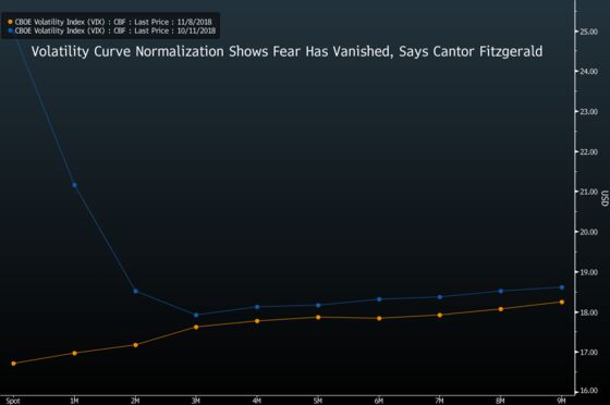 Greed Isn't So Good Right Now for U.S. Stocks, Cantor Says