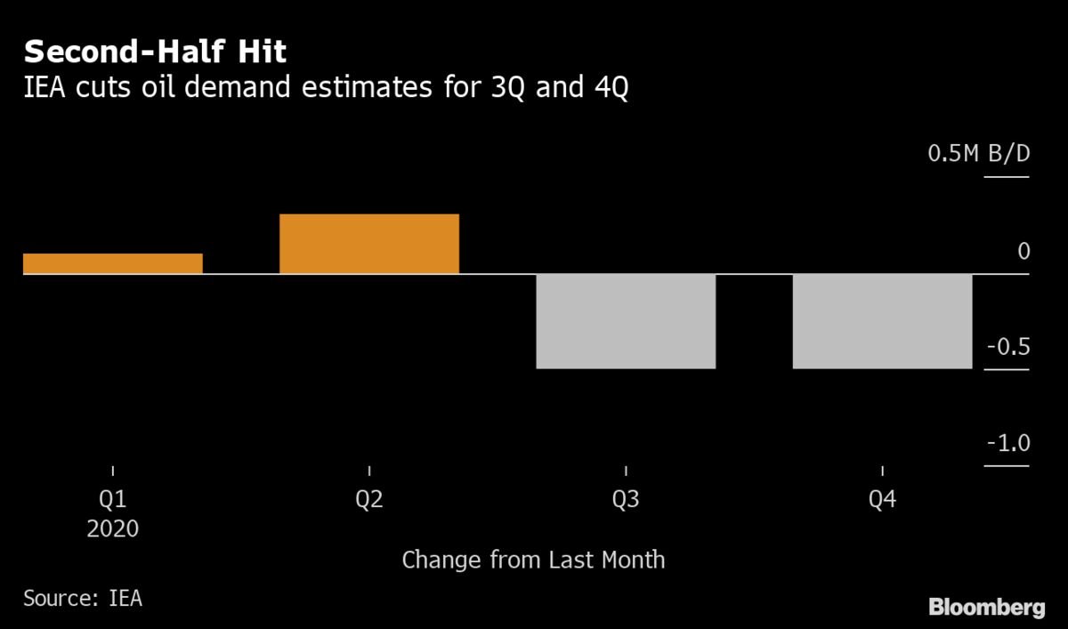 IEA Cuts Oil-Demand Forecasts as Air Travel Outlook Darkens - Bloomberg