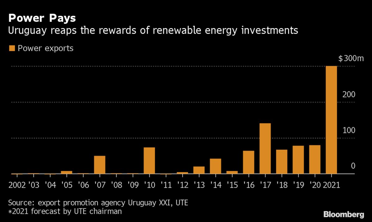 Uruguay Eyes Bumper Power Exports on Brazil Energy Crisis - Bloomberg