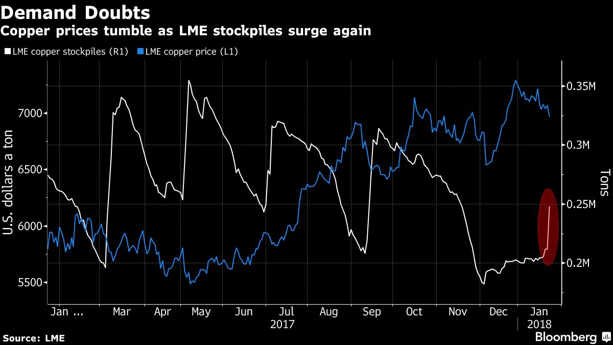 Copper Inventories Surge Most in 10 Months, Sending Prices Lower