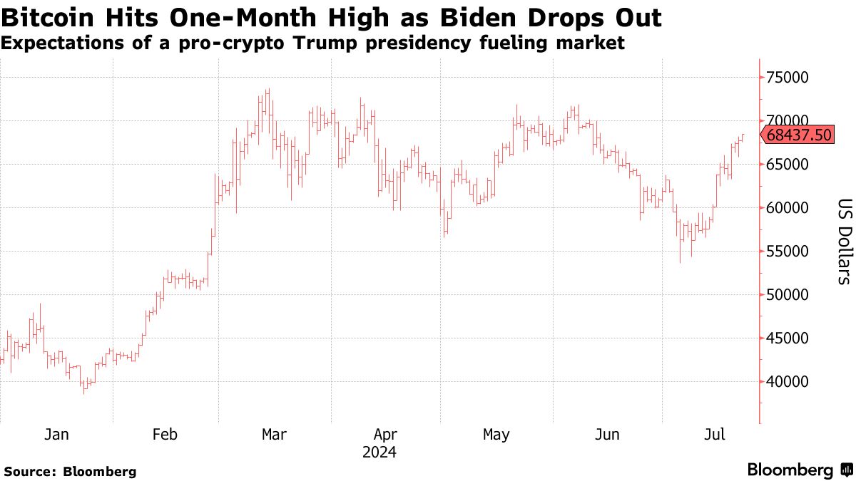 ビットコイン、１カ月ぶり高値－暗号資産支持のトランプ氏勝利に期待 - Bloomberg