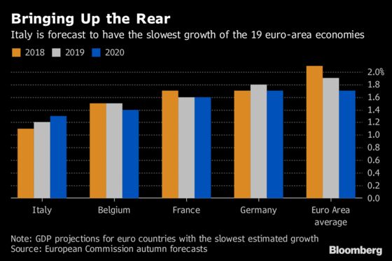 Italy Won't Budge on Deficit, May Cede on Growth, Privatizations